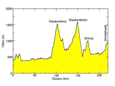 [Höhenprofil]