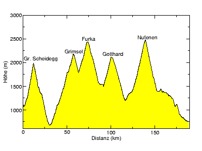 [Höhenprofil]