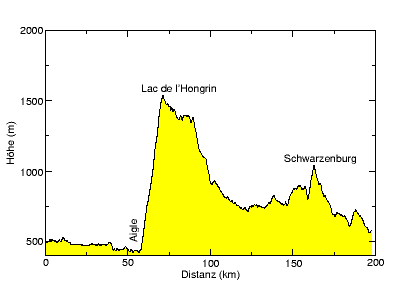 [Höhenprofil]