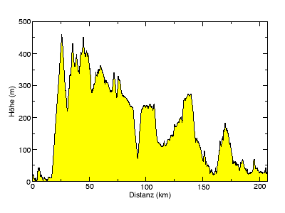 [Höhenprofil]