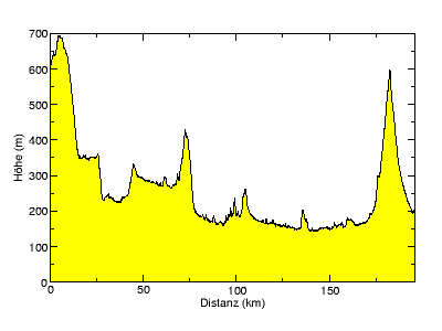 [Höhenprofil]