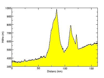[Höhenprofil]