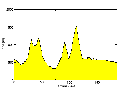 [Höhenprofil]