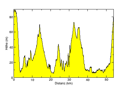 [Höhenprofil]