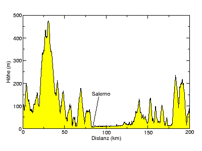[Höhenprofil]
