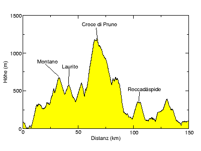 [Höhenprofil]