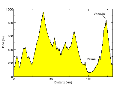 [Höhenprofil]