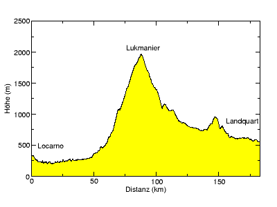 [Höhenprofil]
