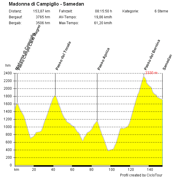 Höhenprofil Madonna di Campiglio-Samedan